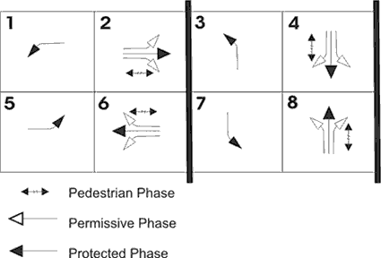 Typical phasing diagram for protected-permissive left-turn phasing.
