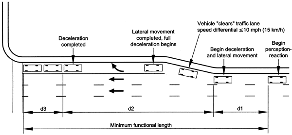 The diagram shows a series of vehicles in a right-turn lane before the intersection, with dimensions marked lowercase D1, D2, and D3. Moving from right to left, the vehicle begins perception-reaction at the start of D1. Where D1 ends and D2 begins, the vehicle begins deceleration and lateral movement. Within D2, the vehicle clears the traffic lane with a speed differential equal to or less than 15 kilometers pe r hour (10 miles pe r hour). Where the lateral movement is completed (at the end of D2/beginning of D3), full deceleration begins. Within D3, the vehicles are in queue. The minimum functional length is equal to D1 plus D2 plus D3. 