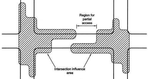 (B) The intersection influence areas of the two intersections partially overlap, creating a region for partial access between the two intersections.