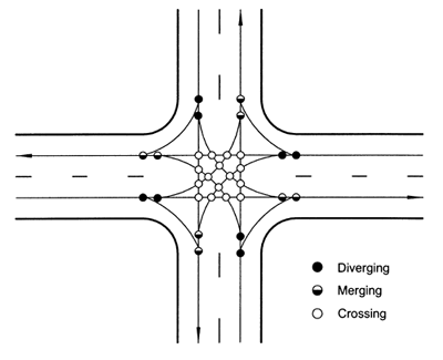 Figure 72. Illustration of conflict points for a four-leg signalized intersection. Diagram. The four-leg signalized intersection shows 32 total potential conflicts: 8 diverging, 8 merging, and 16 crossing in the intersection.