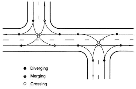 Figure 75. Conflict point diagram for two closely spaced t-intersections. Diagram. Each T-intersection shows nine total potential conflicts: three diverging, three merging, and three crossing.