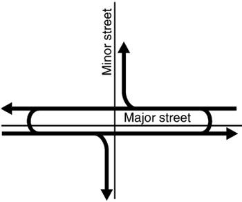 Figure 86. Vehicular movements at a median U-turn intersection. Diagram. Major street traffic that desires to turn left at the intersection instead travels through the intersection, makes a median U-turn beyond the intersection, and turns right onto the minor street.