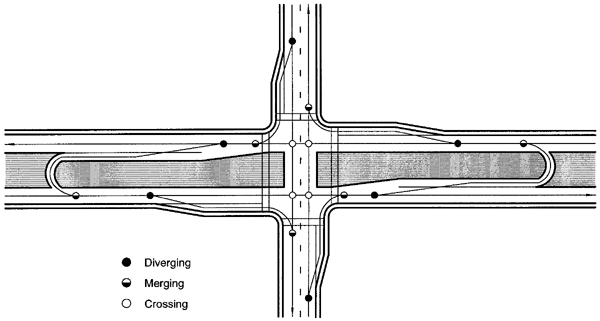 Figure 90. Conflict diagram for a four-leg signalized intersection with median U-turns. Diagram. A median U-turn configured intersection has four crossing angle conflicts and 12 merging/diverging conflicts.