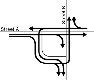 Figure 98. Vehicular movements at a quadrant roadway intersection. Diagram. A diagram is shown with a major intersection and a quadrant roadway located in the lower left quadrant. All left-turn movements are eliminated at the major intersection and are redirected to the quadrant roadway. Some right-turning vehicles also use the quadrant roadway.