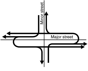 Figure 102. Vehicular movements at a super-street median crossover. Diagram. All minor street movements turn right at the main intersection. Traffic that desires to continue through on the minor street makes a right turn at the main intersection, a U-turn downstream of the main intersection at the crossover, then turns right onto the minor street. Traffic that desires to turn left at the main intersection turns right at the main intersection, makes a U-turn at the crossover, then continues through on the major street. Traffic on the major street can make all turn movements at the main intersection (left, through, and right).