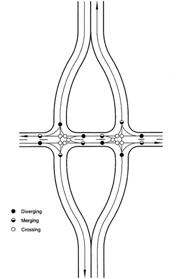 Figure 106. Conflict point diagram for a split intersection. Diagram. The split intersection has 22 potential conflict points; 11 at each intersection. Within each intersection there are 6 merge/diverge conflicts, 3 left turn crossing conflicts, and 2 angle crossing conflicts.