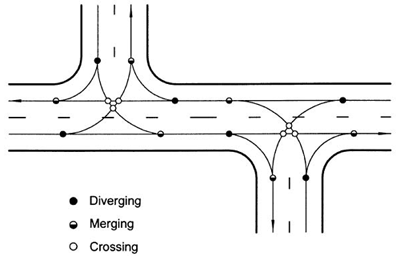 Figure 16. Diagram. Conflict point diagram for two closely spaced T-intersections. Each T-intersection shows nine total potential conflicts, three each diverging, merging, and crossing. Compared to a four-leg signalized intersection, two closely spaced T-intersections have fewer merge/diverge and left-turn crossing conflicts and no angle crossing conflicts.