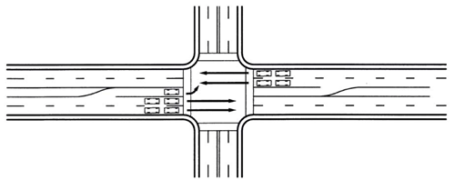 Figure 2. Diagram. A dedicated left-turn lane reduces potential collisions between vehicles that are turning left and those that are moving through the intersection, which increases the capacity of the approach for both types of traffic. The diagram shows a four-lane, four-way intersection. The east/west road has dedicated left-turn lanes to store left turning vehicles to increase approach capacities for all traffic and reduce potential collisions between through- and left-turning vehicles 