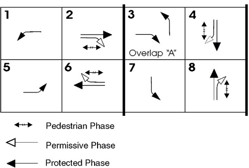 Figure 3. Diagram. Typical phasing diagram illustrating a right-turn overlap. Right turns are operated on overlap phases to increase efficiency for the traffic signal. Overlap outputs are associated with two or more phase combinations. The eight phases are: (1) west-pointing protected left arrow, (2) east/west pedestrian and two east-pointing arrows, straight black protected phase, and left-turning permissive phase, (3) north protected left arrow and east protected right arrow (Overlap A), (4) north/south pedestrian and two south-pointing arrows, straight black protected phase, and left-turning permissive phase arrow, (5) black protected left east arrow, (6) east/west pedestrian phase with two west-pointing arrows, straight protected phase, and right-turning permissive phase, (7) south protected right-turning arrow, and (8) north/south pedestrian phase with two north arrows, straight protected, and right-turning permissive.
