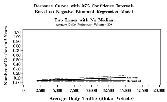 Figure 14. Line graph. Predicted pedestrian crashes versus traffic ADT for two-lane roads based on the final model (pedestrian ADT equals 300). This line graph shows the response curves with 95 percent confidence intervals based on negative binomial regression model, two lanes with no median, average daily pedestrian volume equals 300. The X-axis is labeled, "Average Daily Traffic (Motor Vehicle)" from 0 to 20,000, and the Y-axis is labeled, "Number of Crashes in 5 Years" from 0.00 to 1.10. The marked crosswalk series slopes slightly upward to end at 0.10 on the Y-axis, and the unmarked series remains flat at 0.03.