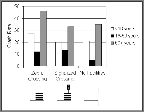 Figure 4. Bar chart. Pedestrian crash rates for the three crossing types by age group. This figure is a bar chart that shows the crash rates of pedestrians categorized by their age group-less than 16 years, between 16 and 60 years, and 60 or older. For all three crossing types illustrated-zebra crossings, signalized crossings, and no facilities-the 60 and older age group has the highest crash rates, and the 16 to 60 year old age group has the lowest crash rate.