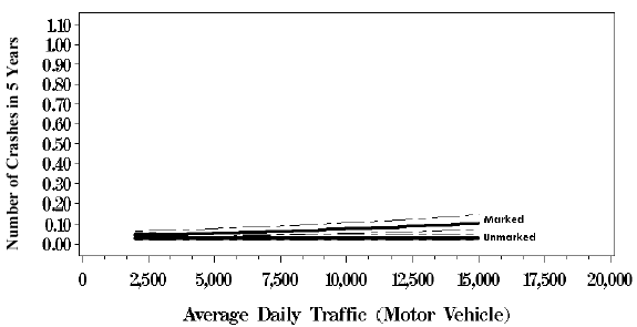 Figure 46. Graph. Response curves with 95 percent confidence intervals based on negative binomial regression model, two lanes with no median, average daily pedestrian volume equals 100. This line graph has an X-axis labeled, "Average Daily Traffic (Motor Vehicle)" from 0 to 20,000 and a Y-axis labeled, "Number of Crashes in 5 Years" from 0.00 to 1.10. The marked crosswalk series ends slightly higher than the unmarked series, around 0.10 on the Y-axis rather than 0.05 for the unmarked series.