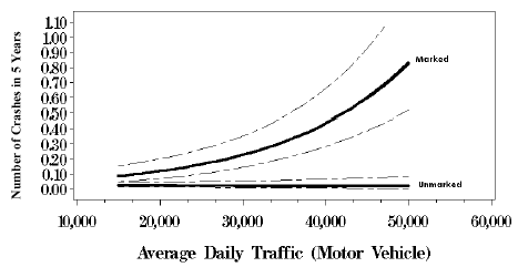 Figure 60. Graph. Response curves with 95 percent confidence intervals based on negative binomial regression model, five lanes with median, average daily pedestrian volume equals 150. This line graph has an X-axis labeled, "Average Daily Traffic (Motor Vehicle)" from 10,000 to 60,000 and a Y-axis labeled, "Number of Crashes in 5 Years" from 0.00 to 1.10. In this graph, the marked series curves up to 0.85 on the Y-axis at 50,000 ADT while the unmarked series remains flat at 0.04 on the Y-axis.