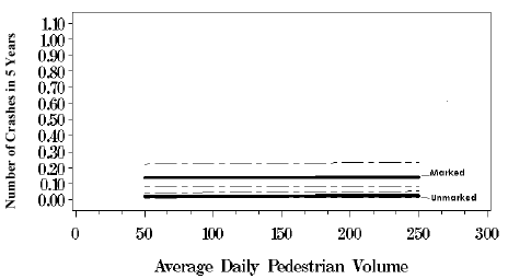 Figure 62. Graph. Response curves with 95 percent confidence intervals based on negative binomial regression model, five lanes with median, average daily motor vehicle traffic equals 22,500. This line graph has an X-axis labeled, "Average Daily Pedestrian Volume" from 0 to 300 and a Y-axis labeled, "Number of Crashes in 5 Years" from 0.00 to 1.10. The marked crosswalk series remains flat at 0.15 on the Y-axis, and the unmarked series remains flat at 0.02.