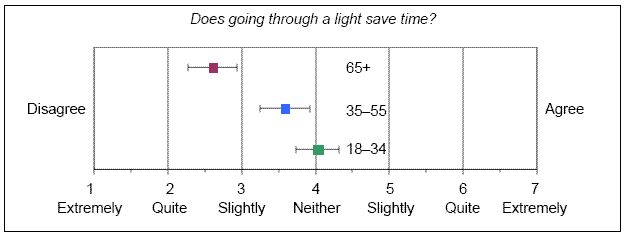 To the question, “Does going through the light save time?” younger drivers responded neutrally about time savings associated with crossing an intersection on a late yellow/early red light. Older drivers were more likely to disagree that it saves time, with the 65 and older age group’s mean response falling almost halfway between “slightly” disagree and “quite” disagree.