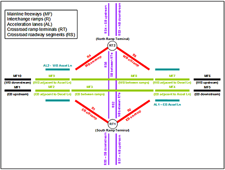Figure depicts a full diamond interchange with one-way diagonal ramps in each quadrant. The interchange is divided into individual components to illustrate how such an analysis area would be divided for analysis purposes with I-S-A-T. This example contains 10 mainline freeway segments, 4 ramps, 2 crossroad ramp terminals, and 6 arterial crossroad segments.