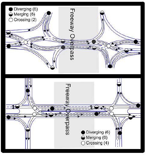 The upper portion of this diagram shows conflict points for a four-lane diverging diamond interchange with six diverging, six merging, and two crossing conflicts. The lower portion of this diagram shows conflict points for a four-lane conventional diamond interchange with six diverging, six merging, and four crossing conflicts.