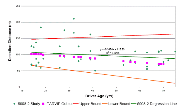 Figure 5. Scatter diagram. Detection distance versus driver age--Structured tape. From a 2005 Texas Transportation Institute study (TTI Report 5008-1) by Carlson et al. The x-axis is labeled “Driver Age (yrs)”, with a range from 15 to 80, and the y-axis is labeled “Detection Distance (m)”, with a range from 0 to 250. Two types of points are present in the diagram—the green dots are marked as “5008-2 Study” and are data from the study, and the pink dots are marked as “TARVIP Output” and are prediction values from the TARVIP software performed afterwards. There are thirty-nine green dots and their x coordinates range from about 19 to 80. Twenty-two of them have a y coordinate between 50 and 100, twelve have a y coordinate between 100 and 150, four have a y coordinate between 150 and 200, and only one has a y coordinate between 200 and 250. The green dots with x coordinates smaller than 50 are scattered between the y = 50 and y = 210 lines, while the green dots with x coordinates greater than or equal to 50 are scattered between the y = 50 and y = 120 lines. This indicates the older drivers generally have a shorter detection distance. There are twenty pink dots and their x coordinates range from about 19 to 75. They fit closely to an imaginary line with one end at (19, 100) and the other end at (75, 70), approximately. There are also three lines in the diagram. The red line is marked as “Upper Bound” or the upper 95 percent bound line, the orange line as “Lower Bound” or the lower 95 percent bound line, and the green line as “5008-2 Regression Line”. The green regression line has an equation of “y = -0.3174x + 112.93”, and its coefficient of determination R 2 equals to 0.0296. The upper bound line has a slope of about 0.3 and intersects the y-axis (x = 15) at around (15, 140). The lower bound line has a slope of about -0.9 and intersects the y-axis at around (15, 70). There are 5 green dots above the upper bound line, 2 below the lower bound line, 12 between the upper bound line and the regression line, and 20 between the regression line and the lower bound line. The imaginary line formed by the pink dots is quite close to the 5008-2 regression line, about 5 m (16.4 ft) below at the left end (x = 19) and about 20 m (65.6 ft) below at the right end (x = 75). This means the TARVIP prediction fell well within the 95 percent confidence range of the TTI study data and very close to the regression line.