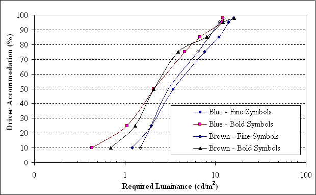 Figure 17. Graph. Luminance required for symbols signs. A cumulative distribution plot depicts the luminance required to recognize symbol signs with bold and fine symbols, collapsed across all viewing conditions. The x-axis is the luminance required to recognize the signs in candelas per meter squared. The y-axis is driver accommodation level, in percentage from 0 to 100. The graph shows that the key factor is the symbol design and not the background color. The luminance required to recognize a sign with a bold symbol was nearly the same for blue and brown backgrounds and was significantly less than the luminance required to recognize fine symbols on signs with blue and brown backgrounds. 