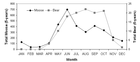 This line graph has two series showing the distribution of total crashes (for 5 years) by month of year.  The first series, made up of black diamonds, details moose with around 100 crashes per month from January to May, followed by an increase to over 400 in June, and 700 in July. There is a steep decrease to 400 in August and a gradual decrease to just above 100 in December. The second series, using outlined boxes, represents bear with 0 crashes per month for January to March, coinciding with hibernation patterns, followed by a steep increase to nearly 20 in June. From June to October, the number of bear collisions stays around 20, followed by 5 in November, and 1 in December.
