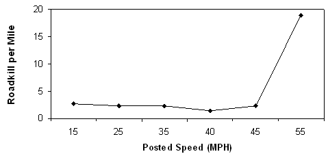  Figure 40. Graph. Roadkill by posted speed limit in Yellowstone (data from Gunther et al., 1998). This line graph has one series comparing roadkill per mile with the posted speed limit. The number of roadkill per mile is a relatively flat line around 3 per mile for the first five speed limit categories (24.15, 40.25, 56.35, 64.4, and 72.45 km/h (15, 25, 35, 40, and 45 mi/h)). For the last speed limit category (88.55 km/h (55 mi/h)), the number of roadkill per mile jumps up to almost 20. 