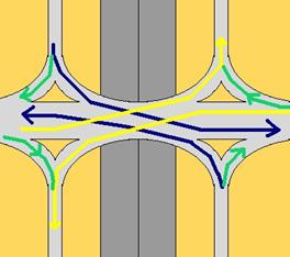 Figure 71. Screen Capture. Single-Point Urban Interchange. This is an illustration of a single-point urban interchange. The ramps of a SPUI are placed so close together to make them effectively part of the same intersection. Only one traffic signal controls all crossing movements and enables concurrent opposing left turns.