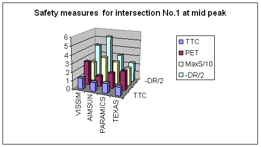 Figure 232. Graph. 3-D View of the Comparison on Major Surrogate Safety Measures for Intersection 1 at Mid Peak. This is the comparison results on major surrogate safety measurers (TTC, PET, MAX, and DR) for intersection Briarcliff Rd & North Druid Hills Rd, Dekalb County, Atlanta, GA at the mid peak hour. The ascending order for TTC is AIMSUN, TEXAS, PARAMICS, and VISSIM. The ascending order for PET is AIMSUN, PARAMICS, TEXAS, and VISSIM. The ascending order for MaxS is TEXAS, VISSIM, PARAMICS, and AIMSUN. The ascending order for -DR is TEXAS, PARAMICS, VISSIM, and AIMSUN. 