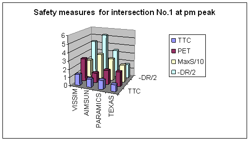 Figure 233. Graph. 3-D View of the Comparison on Major Surrogate Safety Measures for Intersection 1 at PM Peak. This is the comparison results on major surrogate safety measurers (TTC, PET, MAX, and DR) for intersection Briarcliff Rd & North Druid Hills Rd, Dekalb County, Atlanta, GA at the PM peak hour. The ascending order for TTC is TEXAS, AIMSUN, PARAMICS, and VISSIM. The ascending order for PET is AIMSUN, PARAMICS, TEXAS, and VISSIM. The ascending order for MaxS is TEXAS, PARAMICS, VISSIM, and AIMSUN. The ascending order for -DR is TEXAS, PARAMICS, VISSIM, and AIMSUN. 