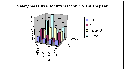 Figure 237. Graph. 3-D View of the Comparison on Major Surrogate Safety Measures for Intersection 3 at AM Peak. This is the comparison results on major surrogate safety measurers (TTC, PET, MAX, and DR) for intersection Lafayette Ave & Fulton Street, Grand Rapids, MI at the AM peak hour. The ascending order for TTC is AIMSUN, PARAMICS ,TEXAS, and VISSIM. The ascending order for PET is PARAMICS, AIMSUN, TEXAS, and VISSIM. The ascending order for MaxS is VISSIM, TEXAS, PARAMICS, and AIMSUN. The ascending order for -DR is PARAMICS, TEXAS, VISSIM, and AIMSUN. 