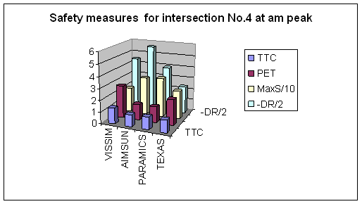 Figure 239. Graph. 3-D View of the Comparison on Major Surrogate Safety Measures for Intersection 4 at AM Peak. This is the comparison results on major surrogate safety measurers (TTC, PET, MAX, and DR) for intersection Ryan Ave & Davison Ave, Detroit, MI at the AM peak hour. The ascending order for TTC is AIMSUN, PARAMICS, TEXAS, and VISSIM. The ascending order for PET is PARAMICS, AIMSUN, TEXAS, and VISSIM. The ascending order for MaxS is VISSIM, TEXAS, AIMSUN, and PARAMICS. The ascending order for -DR is TEXAS, PARAMICS, VISSIM, and AIMSUN. 
