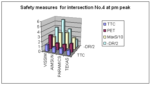 Figure 240. Graph. 3-D View of the Comparison on Major Surrogate Safety Measures for Intersection 4 at PM Peak. This is the comparison results on major surrogate safety measurers (TTC, PET, MAX, and DR) for intersection Ryan Ave & Davison Ave, Detroit, MI at the PM peak hour. The ascending order for TTC is TEXAS, AIMSUN, PARAMICS, and VISSIM. The ascending order for PET is PARAMICS, AIMSUN, TEXAS, and VISSIM. The ascending order for MaxS is VISSIM, TEXAS, AIMSUN, and PARAMICS. The ascending order for -DR is TEXAS, PARAMICS, VISSIM, and AIMSUN. 