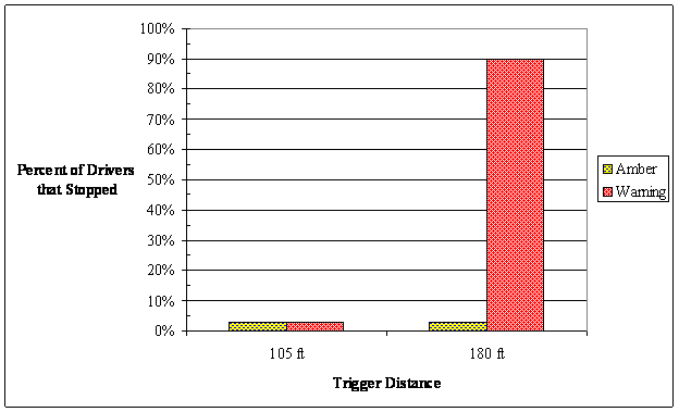 This bar graph shows the trigger distances, 32 m and 55 m (105 ft and 180 ft), on the abscissa and the percent of drivers who stopped on the ordinate. The grouping factor is amber and warning onsets. At 32 m (195 ft), the same percentage of drivers stopped for amber and warning onsets (approximately 4 percent). However, at 55 m (180 ft), the percentage of drivers who stopped for the warning onset was significantly higher (approximately 90 percent), showing that the warning onset was more effective at a greater distance; the percentage of drivers who stopped for the amber onset at this distance remained the same as at the shorter distance.