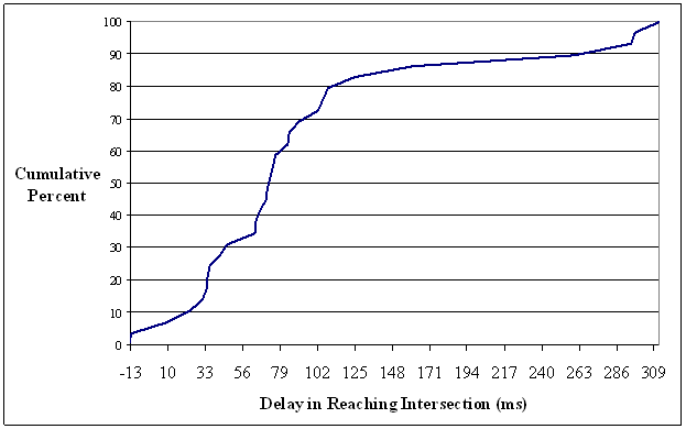 This figure shows the cumulative distribution of seconds of delay in reaching the stop line when the warning came on at 32 m (105 ft). Delay in milliseconds is shown on the abscissa and cumulative percent is on the ordinate. The plot shows that approximately 15 percent of drivers were delayed by 30 ms or less, 50 percent were delay by 100 ms or less, 85 percent were delayed by 160 ms or less, and 100 percent were delayed by 317 ms or less.
