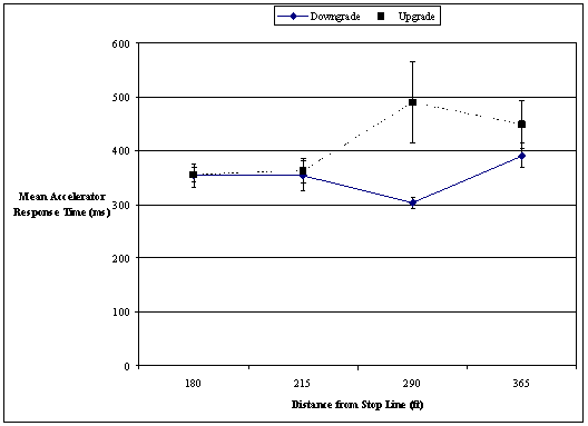 TThis plot shows accelerator pedal release time as a function of the distance to the stop at which the warning was triggered and grade. Distance to the stop line is on the abscissa and accelerator response time is on the ordinate. Upgrade and downgrade are the factors. At 55 m and 66 m (180 ft and at 215 ft), mean upgrade and downgrade responses were nearly equal at about 355 ms. At 88 m (290 ft), as indicated by error bars for the standard errors of the mean, mean responses on the downgrade were significantly faster than on the upgrade or at any other distance. On the downgrade at 66 m (215 ft), mean response time was 303 ms. On the upgrade, mean response time was nearly 500 ms. At 111 m (365 ft), mean response on the downgrade was 391 ms, and mean response on the upgrade was 450 ms. 