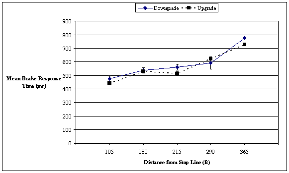 This plot shows brake response time to the warning as a function of the distance at which the warning was triggered. Responses on the upgrade and downgrade are plotted as separate lines. Distance from the stop line in feet is on the abscissa. Mean brake response time in milliseconds is on the ordinate. On the downgrade, response times were 442, 529, 514, 624, and 730 ms when triggered at 32, 55, 66, 88, and 111 m (105, 180, 215, 290, and 365 ft), respectively. On the upgrade, brake response times were 477, 538, 561, 593, and 777 ms when triggered at 32, 55, 66, 88, and 111 ft (105, 180, 215, 290, and 365 ft), respectively.