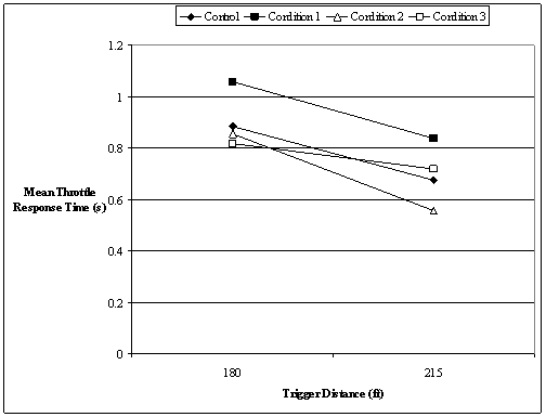 This line graph shows the trigger distances, 55 and 66 m (180 and 215 ft), on the abscissa and the mean throttle response times (in seconds) on the ordinate. The grouping factor is warning condition. Overall, regardless of the condition, response times were shorter when the warning occurred at 66 m (215 ft), with the smallest difference between the trigger distances being 0.1 s in Condition 3 and the largest difference being 0.3 s in Condition 2. Condition 2 stands out with the longest response times, which were about 0.17 s longer than the closest response times. The response times at 55 m (180 ft) were 0.88, 1.06, 0.86, and 0.82 s for the control and Conditions 1 through 3, respectively. The response times at 66 m (215 ft) were 0.68, 0.84, 0.56, and 0.72 s for the control and Conditions 1 through 3, respectively.