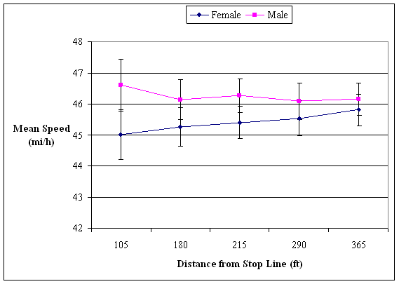 This figures shows the speed of males and females as a function of distance from the intersection when the traffic signal turned amber. The abscissa shows distance from the stop line in ft with data points at 32, 55, 66, 88, and 111 m (105, 180, 215, 290, and 365 ft) (a conversion equation is provided below the figure to determine the metric equivalent). The ordinate shows mean speed in miles per hour from 68 to 77 km/h (42 to 48 mi/h) (a conversion equation is provided below the figure to determine the metric equivalent). The grouping variable is gender. The figure shows a steady decline in the mean speed of females from just under 74 km/h (46 mi/h) when 111 m (365 ft) from the intersection to 72 km/h (45 mi/h) when 32 m (105 ft) from the stop line. In contrast, the males had a mean speed of just above 74 km/h (46 mi/h) when 111 m (365 ft) from the intersection and about the same mean speed at all points between 111 and 55 m (365 and 180 ft) from the stop line. The mean speed of males was about 75.2 km/h (46.7 mi/h) at 323 m (105 ft) from the stop line. The 95-percent confidence limits for the means are shown. The confidence limits are about ±0.4 km/h (± 0.25 mi/h) at 111 m (365 ft) from the stop line and gradually increase so that they are slightly greater than 0.8 km/h (0.5 mi/h) at 32 m (105 ft) from the stop line.