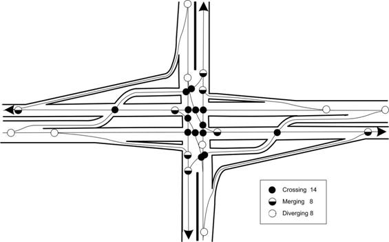 This diagram depicts a partial DLT intersection. Lines show all possible paths through the intersection. Where the lines cross or come together, dots are placed to indicate the type of vehicle conflict that could occur at those points. Black dots represent possible near right angle collisions that are labeled "crossing." There are 14 of these dots, 8 of them at the main intersection at the center of the diagram. Four of these are where the paths of through traffic cross and four are where left-turn movements cross the path of through movements. The remaining six crossing conflicts are associated with the left-turn crossovers. For each of the opposing crossover approaches, there is one crossing conflict where traffic crosses over to the left side of the roadway, and two where the left-turn movement crosses the intersecting road. Eight merging conflicts are represented by dots that are half black and half white. These are shown where a turning vehicle departs from the path on one leg to move towards the crossing leg. Eight diverging conflicts are represented by white dots. These are shown where turning vehicles join the path on the departure leg of their journey through the intersection.