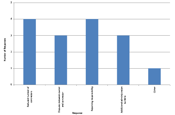Figure 17.  Graph.  2008 survey response-unintended consequences of switching to a performance- based or warranty-based specification.  The bar graph illustrates the survey responses when asked the unintended consequences of an agency switching to a performance- or warranty-based specification.  The number of responses is shown on the y-axis, and the response is shown on the x-axis.  Responses (from left to right) are as follows:  reduced number of contractors (four responses), disputes between owner and contractor (three responses), reporting responsibility (four responses), additional administration burdens (three responses), and other (one response).