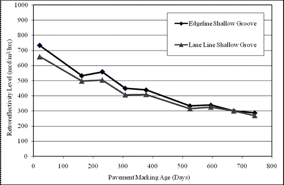 Figure 43.  Graph.  Retroreflectivity degradation section 5 TN-N.  The graph shows the trend of retroreflectivity degradation over time. The x-axis shows the pavement marking age in days, and the y-axis shows the retroreflectivity level in mcd/m2/lux.  Trend line edge line shallow groove has the following values:  21 days-732 mcd/m2/lux, 162 days-532 mcd/m2/lux, 231 days-558 mcd/m2/lux, 308 days-449 mcd/m2/lux, 378 days-438 mcd/m2/lux, 525 days-333 mcd/m2/lux, 595 days-338 mcd/m2/lux, 672 days-300 mcd/m2/lux, and 742 days-287 mcd/m2/lux.   Trend line lane line shallow groove has the following values:  21 days-659 mcd/m2/lux, 162 days-498 mcd/m2/lux, 231 days-504 mcd/m2/lux, 308 days-406 mcd/m2/lux, 378 days-409 mcd/m2/lux, 525 days-315 mcd/m2/lux, 595 days-325 mcd/m2/lux, 672 days-300 mcd/m2/lux, and 742 days-269 mcd/m2/lux.