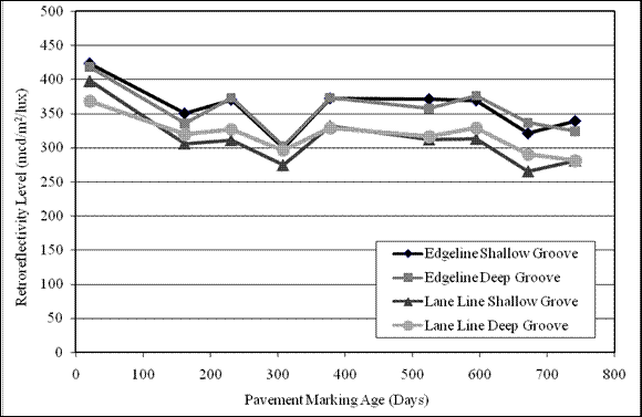 Figure 44.  Graph.  Retroreflectivity degradation section 6 TN-N.  The graph shows the trend of retroreflectivity degradation over time. The x-axis shows the pavement marking age in days, and the y-axis shows the retroreflectivity level in mcd/m2/lux.  Trend line edge line shallow groove has the following values:  21 days- 423 mcd/m2/lux, 162 days-350 mcd/m2/lux, 231 days-370 mcd/m2/lux, 308 days-299 mcd/m2/lux, 378 days-372 mcd/m2/lux, 525 days-371 mcd/m2/lux, 595 days-369 mcd/m2/lux, 672 days-321 mcd/m2/lux, and 742 days-339 mcd/m2/lux.  Trend line edge line deep groove has the following values: 21 days-418 mcd/m2/lux, 162 days-335 mcd/m2/lux, 231 days-373 mcd/m2/lux, 308 days-302 mcd/m2/lux, 378 days-373 mcd/m2/lux, 525 days-357 mcd/m2/lux, 595 days-376 mcd/m2/lux, 672 days-336 mcd/m2/lux, and 742 days-324 mcd/m2/lux.  Trend line lane line shallow groove has the following values:  21 days-398 mcd/m2/lux, 162 days-306 mcd/m2/lux, 231 days-311 mcd/m2/lux, 308 days-274 mcd/m2/lux, 378 days-332 mcd/m2/lux, 525 days-312 mcd/m2/lux, 595 days-313 mcd/m2/lux, 672 days-265 mcd/m2/lux, and 742 days-281 mcd/m2/lux.  Trend line lane line deep groove has the following values:  21 days-368 mcd/m2/lux, 162 days-319 mcd/m2/lux, 231 days-327 mcd/m2/lux, 308 days-296 mcd/m2/lux, 378 days-329 mcd/m2/lux, 525 days-316 mcd/m2/lux, 595 days-329 mcd/m2/lux, 672 days-290 mcd/m2/lux, and 742 days-281 mcd/m2/lux.