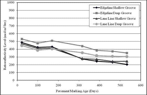 Figure 50.  Graph.  Retroreflectivity degradation section 2 TN-T b.  The graph shows the trend of retroreflectivity degradation over time.  The x-axis shows the pavement marking age in days, and the y-axis shows the retroreflectivity level in mcd/m2/lux.  Trend line edge line shallow groove has the following values:  22 days-485 mcd/m2/lux, 99 days-423 mcd/m2/lux, 169 days-429 mcd/m2/lux, 316 days-273 mcd/m2/lux, 386 days-244 mcd/m2/lux, 463 days-231 mcd/m2/lux, and 533 days-203 mcd/m2/lux.  Trend line edge line deep groove has the following values:  22 days-531 mcd/m2/lux, 99 days-476 mcd/m2/lux, 169 days-509 mcd/m2/lux, 316 days-439 mcd/m2/lux, 386 days-384 mcd/m2/lux, 463 days-372 mcd/m2/lux, and 533 days-350 mcd/m2/lux.  Trend line lane line shallow groove has the following values:  22 days-470 mcd/m2/lux, 99 days-409 mcd/m2/lux, 169 days-412 mcd/m2/lux, 316 days-279 mcd/m2/lux, 386 days-271 mcd/m2/lux, 463 days-243 mcd/m2/lux, and 533 days-245 mcd/m2/lux.  Trend line lane line deep groove has the following values:  22 days-447 mcd/m2/lux, 99 days-386 mcd/m2/lux, 169 days-404 mcd/m2/lux, 316 days-354 mcd/m2/lux, 386 days-317 mcd/m2/lux, 463 days-308 mcd/m2/lux, and 533 days-304 mcd/m2/lux.