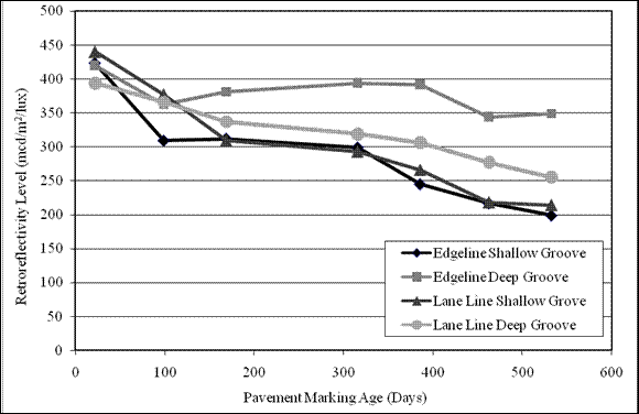 Figure 51.  Graph.  Retroreflectivity degradation section 3 TN-T.  The graph shows the trend of retroreflectivity degradation over time.  The x-axis shows the pavement marking age in days, and the y-axis shows the retroreflectivity level in mcd/m2/lux.  Trend line edge line shallow groove has the following values:  22 days-423 mcd/m2/lux, 99 days-309 mcd/m2/lux, 169 days-312 mcd/m2/lux, 316 days-299 mcd/m2/lux, 386 days-245 mcd/m2/lux, 463 days-217 mcd/m2/lux, and 533 days-199 mcd/m2/lux.  Trend line edge line deep groove has the following values:  22 days-420 mcd/m2/lux, 99 days-363 mcd/m2/lux, 169 days-381 mcd/m2/lux, 316 days-394 mcd/m2/lux, 386 days-392 mcd/m2/lux, 463 days-344 mcd/m2/lux, and 533 days-349 mcd/m2/lux.  Trend line lane line shallow groove has the following values:  22 days-440 mcd/m2/lux, 99 days-377 mcd/m2/lux, 169 days-309 mcd/m2/lux, 316 days-293 mcd/m2/lux, 386 days-266 mcd/m2/lux, 463 days-218 mcd/m2/lux, and 533 days-214 mcd/m2/lux.  Trend line lane line deep groove has the following values:  22 days-394 mcd/m2/lux, 99 days-366 mcd/m2/lux, 169 days-337 mcd/m2/lux, 316 days-319 mcd/m2/lux, 386 days-306 mcd/m2/lux, 463 days-277 mcd/m2/lux, and 533 days-255 mcd/m2/lux.