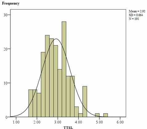 Figure 9. Graph. Distribution of the means for the TTSL decision points. This bar graph shows frequency (i.e., number of participants) on the y-axis with values ranging from zero to  30 participants in increments of 10 participants. Time-to-stop line (TTSL) is displayed on the x-axis with values ranging from zero to 6.00 s in increments of 1.00 s. The minimum TTSL is approximately 1.7 s for 8 participants. The mean is shown as 2.92 s. The highest number of participants, 28, had a TTSL of about 3.3 s. Nine participants had TTSLs of about 4.3 s. Two participants had TTSL above 4.5 s; one of these was at 4.9 s, and the other was at 5.3 s. A  normal curve with a mean of 2.92 and as standard deviation of 0.664 is overlaid on the bar graph. The number of participants (N) is 191. The distribution of TTSL is slightly positively skewed relative to the normal distribution, and the peak is about five participants above the Gaussian normal distribution.