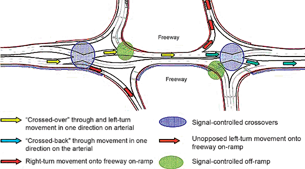 Figure 2. Illustration. Crossover movement in a DCD interchange. The graphic shows a crossover movement in a double crossover diamond (DCD) interchange with colored arrows indicating the direction of travel and colored circles indicating the location of signal-controlled crossovers and signal-controlled off-ramps. The signals are located at the intersection where the through movements cross over. The ramp signals are placed where the ramp traffic meets the through traffic on the crossroad.