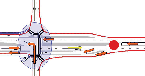 This figure shows typical displaced left-turn (DLT) interchange movements. A red circle represents a signal-controlled crossover, and it can be seen at the crossover point. A purple circle represents a signal-controlled main intersection, the orange arrows represent the vehicular movements, and the yellow arrows show the opposing through movement at the signal-controlled crossover. The left-turn traffic on one of the roads is made to cross the opposing through traffic before reaching the intersection.
