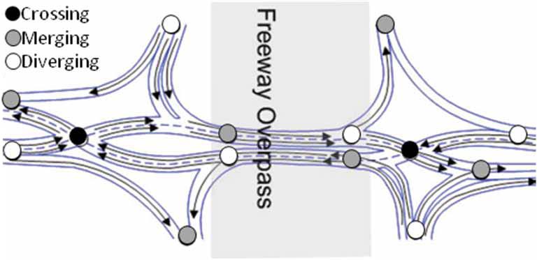 The illustration shows conflict points in a double cross diamond (DCD) interchange near a freeway overpass. A diverging conflict point is identified with a completely filled (darkened) circle, a merging conflict point is identified with a half-filled (darkened) circle, and a crossing conflict point is identified by an unfilled circle.
