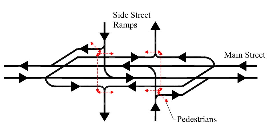 The illustration shows a conceptual depiction of the traffic and pedestrian movements at a displaced left-turn (DLT) interchange. Arrows show movement of pedestrians across side ramps and main streets.
