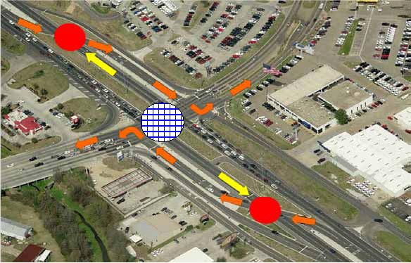 The photo has circles identifying signal controlled intersections and directional arrows showing left-turn crossover movement at a half displaced left-turn (DLT) intersection in  Baton Rouge, LA. 