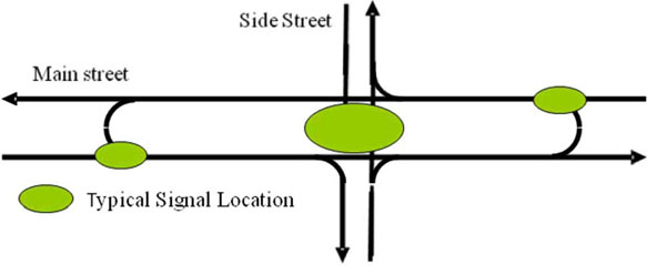 The illustration shows a typical median U-turn (MUT) intersection with numbered circles, which identify signal locations.